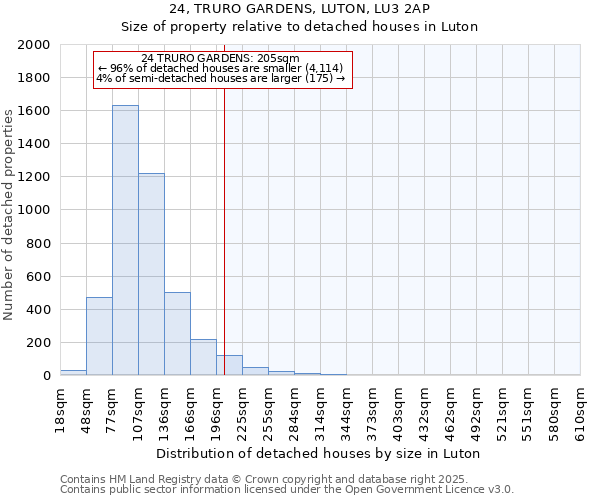 24, TRURO GARDENS, LUTON, LU3 2AP: Size of property relative to detached houses houses in Luton