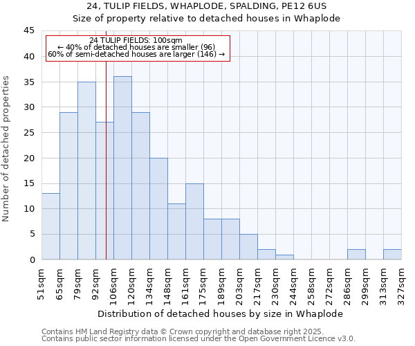 24, TULIP FIELDS, WHAPLODE, SPALDING, PE12 6US: Size of property relative to detached houses houses in Whaplode