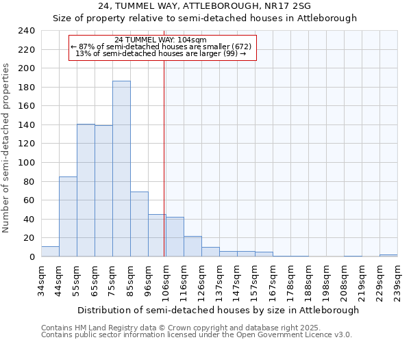 24, TUMMEL WAY, ATTLEBOROUGH, NR17 2SG: Size of property relative to semi-detached houses houses in Attleborough