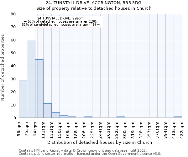 24, TUNSTALL DRIVE, ACCRINGTON, BB5 5DG: Size of property relative to detached houses houses in Church