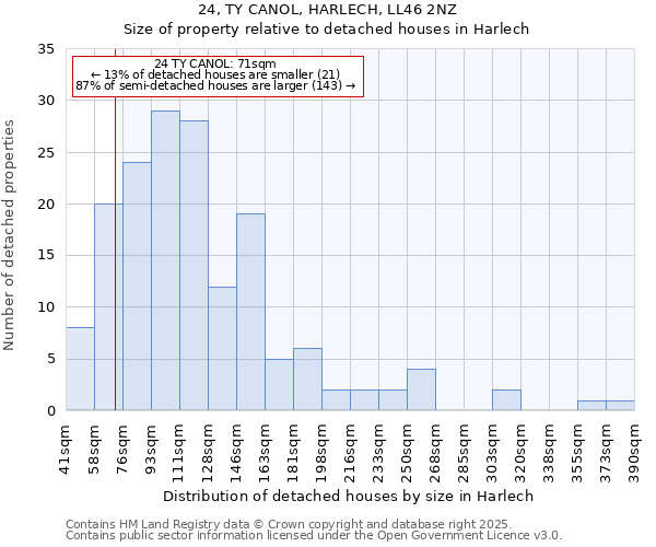 24, TY CANOL, HARLECH, LL46 2NZ: Size of property relative to detached houses houses in Harlech