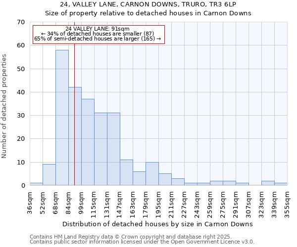 24, VALLEY LANE, CARNON DOWNS, TRURO, TR3 6LP: Size of property relative to detached houses in Carnon Downs