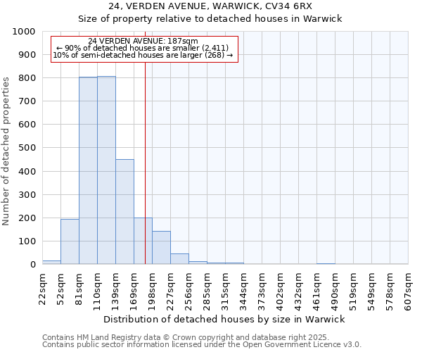 24, VERDEN AVENUE, WARWICK, CV34 6RX: Size of property relative to detached houses houses in Warwick
