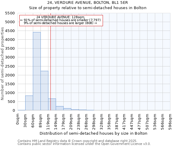 24, VERDURE AVENUE, BOLTON, BL1 5ER: Size of property relative to semi-detached houses houses in Bolton
