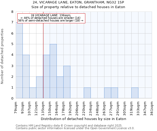 24, VICARAGE LANE, EATON, GRANTHAM, NG32 1SP: Size of property relative to detached houses houses in Eaton