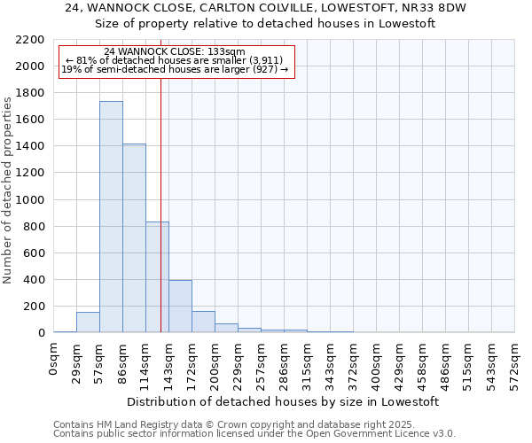 24, WANNOCK CLOSE, CARLTON COLVILLE, LOWESTOFT, NR33 8DW: Size of property relative to detached houses houses in Lowestoft