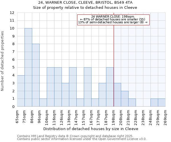 24, WARNER CLOSE, CLEEVE, BRISTOL, BS49 4TA: Size of property relative to detached houses houses in Cleeve
