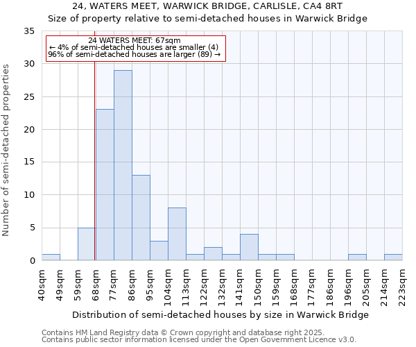 24, WATERS MEET, WARWICK BRIDGE, CARLISLE, CA4 8RT: Size of property relative to semi-detached houses houses in Warwick Bridge