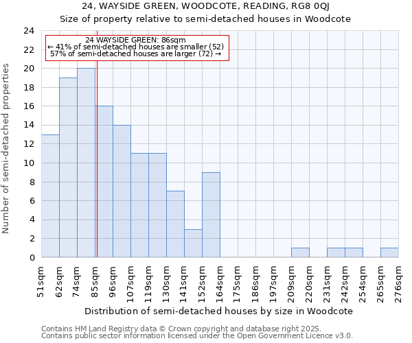 24, WAYSIDE GREEN, WOODCOTE, READING, RG8 0QJ: Size of property relative to semi-detached houses houses in Woodcote