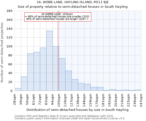 24, WEBB LANE, HAYLING ISLAND, PO11 9JE: Size of property relative to semi-detached houses houses in South Hayling