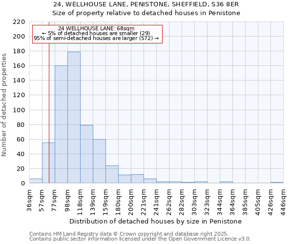 24, WELLHOUSE LANE, PENISTONE, SHEFFIELD, S36 8ER: Size of property relative to detached houses houses in Penistone