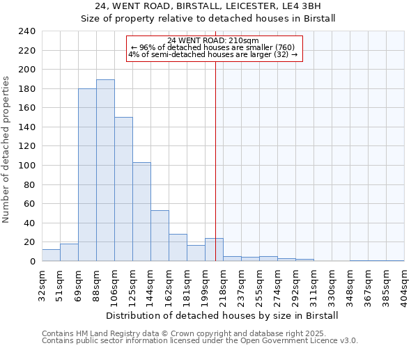 24, WENT ROAD, BIRSTALL, LEICESTER, LE4 3BH: Size of property relative to detached houses houses in Birstall