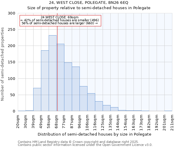 24, WEST CLOSE, POLEGATE, BN26 6EQ: Size of property relative to semi-detached houses houses in Polegate