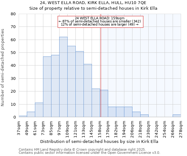 24, WEST ELLA ROAD, KIRK ELLA, HULL, HU10 7QE: Size of property relative to semi-detached houses houses in Kirk Ella