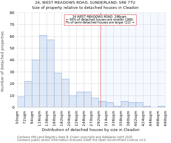 24, WEST MEADOWS ROAD, SUNDERLAND, SR6 7TU: Size of property relative to detached houses houses in Cleadon