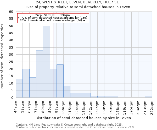 24, WEST STREET, LEVEN, BEVERLEY, HU17 5LF: Size of property relative to semi-detached houses houses in Leven