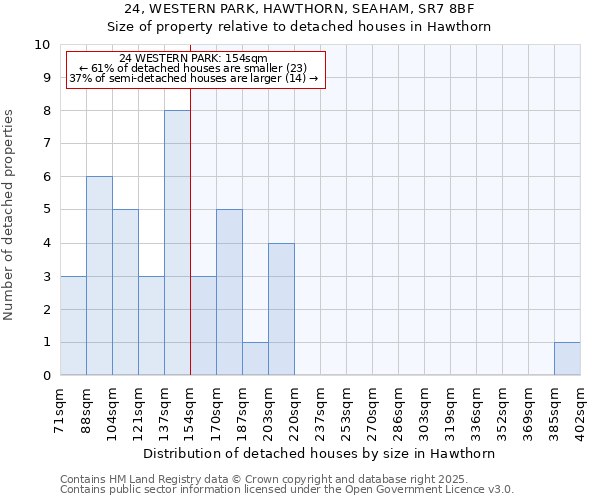 24, WESTERN PARK, HAWTHORN, SEAHAM, SR7 8BF: Size of property relative to detached houses houses in Hawthorn