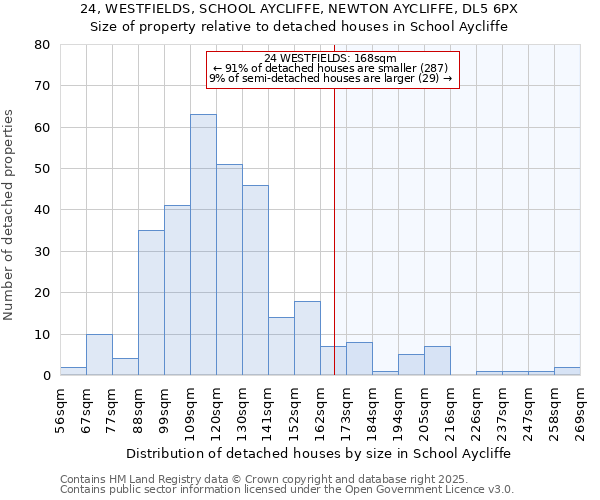 24, WESTFIELDS, SCHOOL AYCLIFFE, NEWTON AYCLIFFE, DL5 6PX: Size of property relative to detached houses houses in School Aycliffe