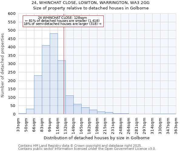 24, WHINCHAT CLOSE, LOWTON, WARRINGTON, WA3 2GG: Size of property relative to detached houses houses in Golborne