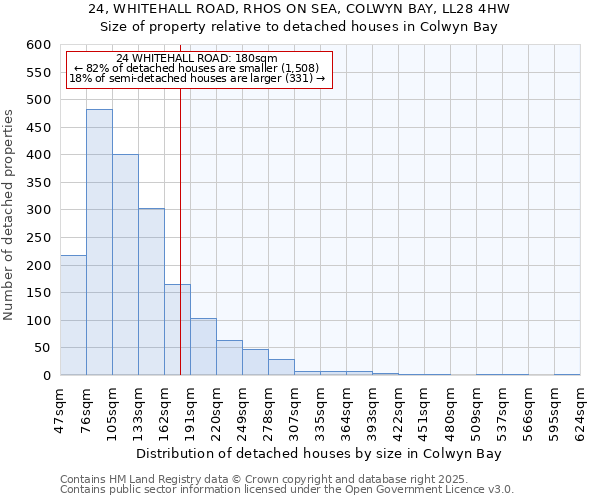 24, WHITEHALL ROAD, RHOS ON SEA, COLWYN BAY, LL28 4HW: Size of property relative to detached houses houses in Colwyn Bay