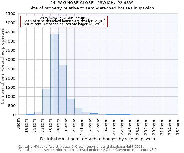 24, WIGMORE CLOSE, IPSWICH, IP2 9SW: Size of property relative to semi-detached houses houses in Ipswich
