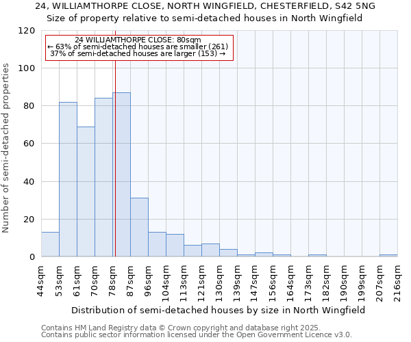 24, WILLIAMTHORPE CLOSE, NORTH WINGFIELD, CHESTERFIELD, S42 5NG: Size of property relative to semi-detached houses houses in North Wingfield