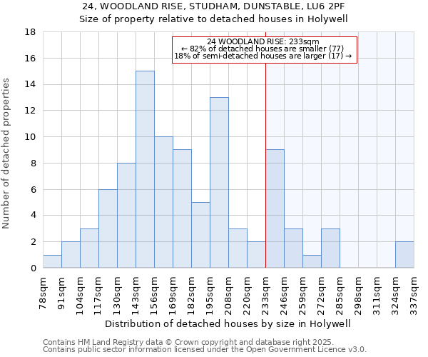 24, WOODLAND RISE, STUDHAM, DUNSTABLE, LU6 2PF: Size of property relative to detached houses houses in Holywell