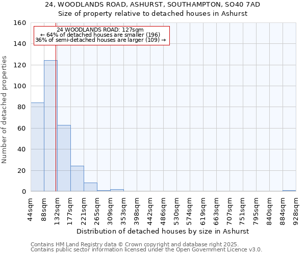 24, WOODLANDS ROAD, ASHURST, SOUTHAMPTON, SO40 7AD: Size of property relative to detached houses houses in Ashurst