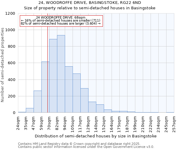 24, WOODROFFE DRIVE, BASINGSTOKE, RG22 6ND: Size of property relative to semi-detached houses houses in Basingstoke