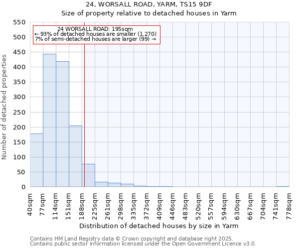 24, WORSALL ROAD, YARM, TS15 9DF: Size of property relative to detached houses houses in Yarm