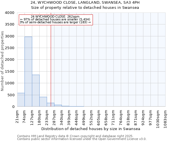 24, WYCHWOOD CLOSE, LANGLAND, SWANSEA, SA3 4PH: Size of property relative to detached houses houses in Swansea