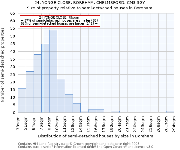 24, YONGE CLOSE, BOREHAM, CHELMSFORD, CM3 3GY: Size of property relative to semi-detached houses houses in Boreham