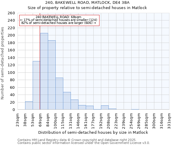 240, BAKEWELL ROAD, MATLOCK, DE4 3BA: Size of property relative to semi-detached houses houses in Matlock