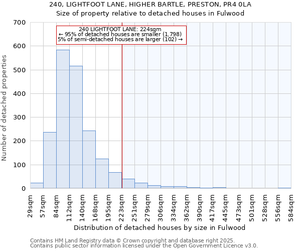 240, LIGHTFOOT LANE, HIGHER BARTLE, PRESTON, PR4 0LA: Size of property relative to detached houses houses in Fulwood
