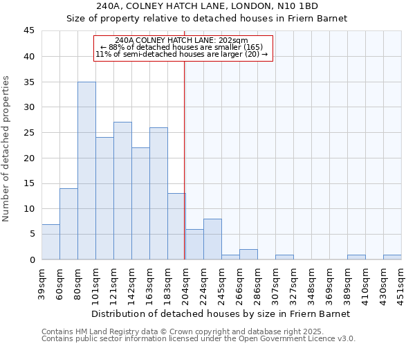 240A, COLNEY HATCH LANE, LONDON, N10 1BD: Size of property relative to detached houses houses in Friern Barnet