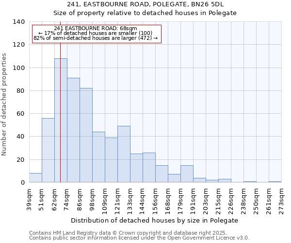 241, EASTBOURNE ROAD, POLEGATE, BN26 5DL: Size of property relative to detached houses houses in Polegate
