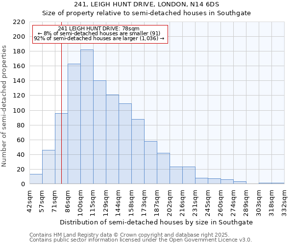 241, LEIGH HUNT DRIVE, LONDON, N14 6DS: Size of property relative to semi-detached houses houses in Southgate