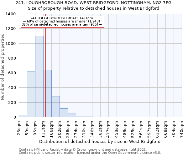 241, LOUGHBOROUGH ROAD, WEST BRIDGFORD, NOTTINGHAM, NG2 7EG: Size of property relative to detached houses houses in West Bridgford