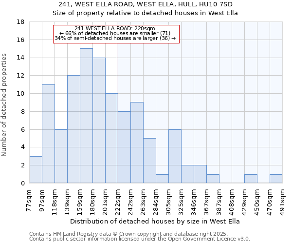241, WEST ELLA ROAD, WEST ELLA, HULL, HU10 7SD: Size of property relative to detached houses houses in West Ella