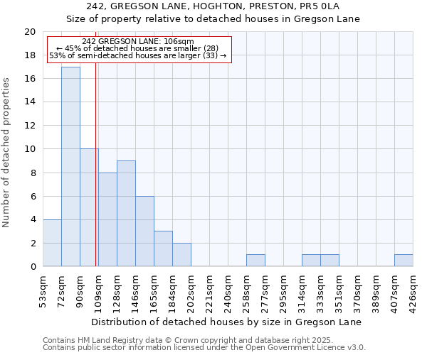 242, GREGSON LANE, HOGHTON, PRESTON, PR5 0LA: Size of property relative to detached houses houses in Gregson Lane