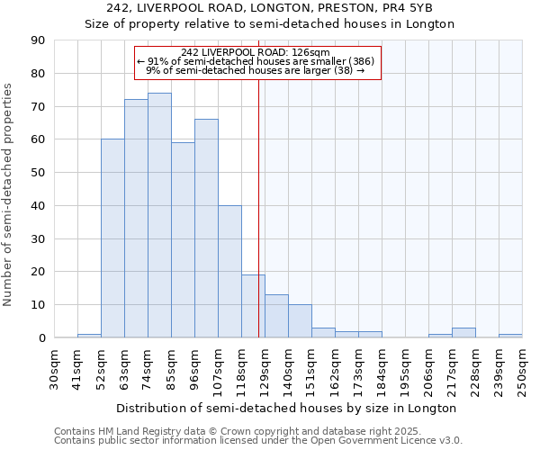 242, LIVERPOOL ROAD, LONGTON, PRESTON, PR4 5YB: Size of property relative to semi-detached houses houses in Longton