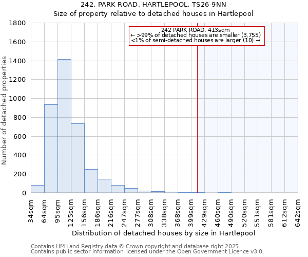 242, PARK ROAD, HARTLEPOOL, TS26 9NN: Size of property relative to detached houses houses in Hartlepool