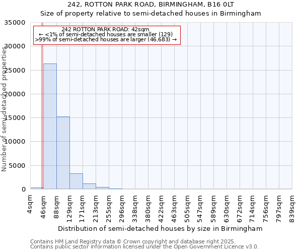 242, ROTTON PARK ROAD, BIRMINGHAM, B16 0LT: Size of property relative to semi-detached houses houses in Birmingham