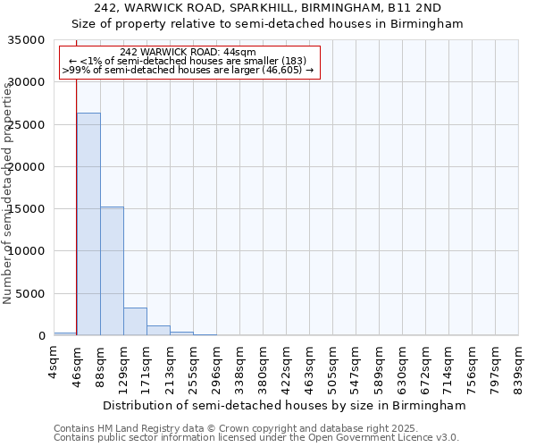 242, WARWICK ROAD, SPARKHILL, BIRMINGHAM, B11 2ND: Size of property relative to semi-detached houses houses in Birmingham