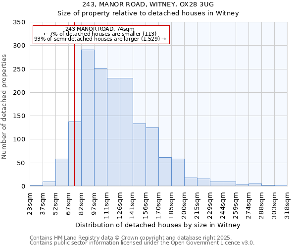 243, MANOR ROAD, WITNEY, OX28 3UG: Size of property relative to detached houses houses in Witney