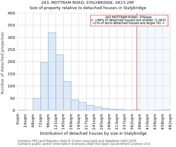 243, MOTTRAM ROAD, STALYBRIDGE, SK15 2RF: Size of property relative to detached houses houses in Stalybridge
