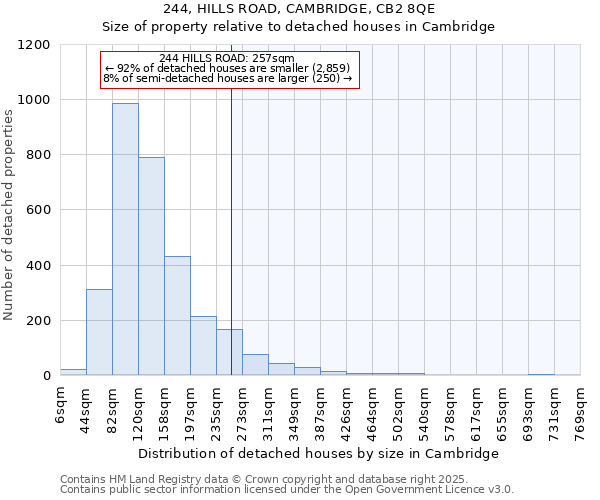 244, HILLS ROAD, CAMBRIDGE, CB2 8QE: Size of property relative to detached houses houses in Cambridge