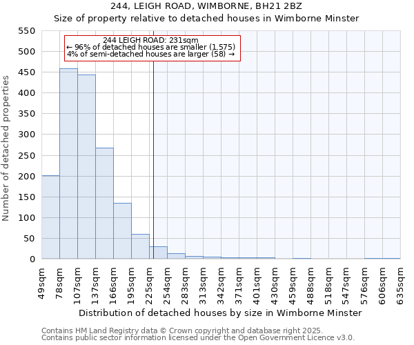 244, LEIGH ROAD, WIMBORNE, BH21 2BZ: Size of property relative to detached houses houses in Wimborne Minster