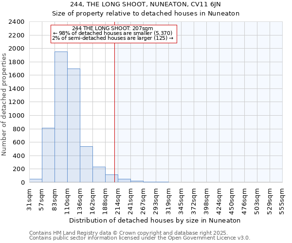 244, THE LONG SHOOT, NUNEATON, CV11 6JN: Size of property relative to detached houses houses in Nuneaton