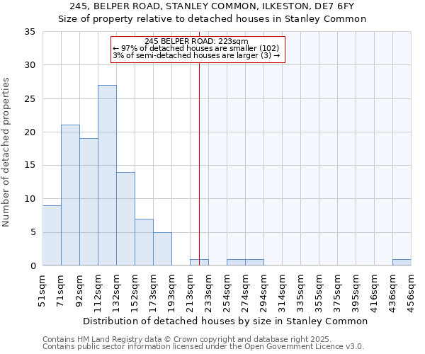 245, BELPER ROAD, STANLEY COMMON, ILKESTON, DE7 6FY: Size of property relative to detached houses houses in Stanley Common